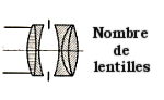 Nombre de lentilles